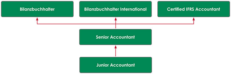 Aufstieg im Rechnungswesen